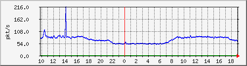 10.255.255.225_1_5_pps_m Traffic Graph