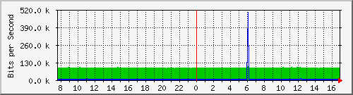 10.255.255.225_1_6 Traffic Graph