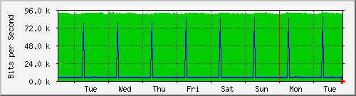 week