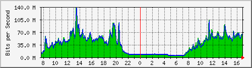 10.255.255.225_1_7 Traffic Graph