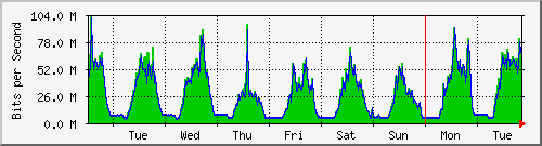 week