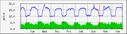 week