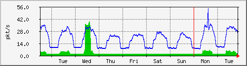 week