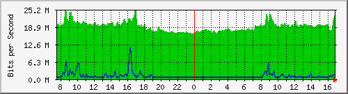 10.255.255.225_1_8 Traffic Graph