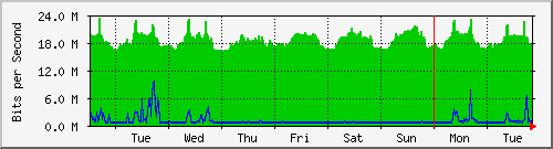 week