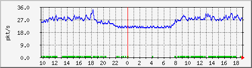 10.255.255.225_1_8_pps_b Traffic Graph