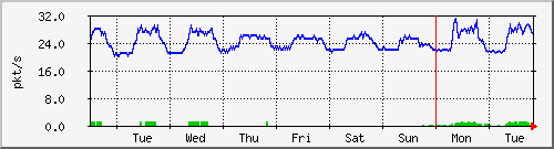 week