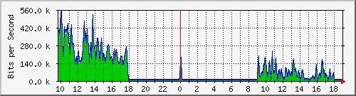 10.255.255.9_gi1_0_1 Traffic Graph