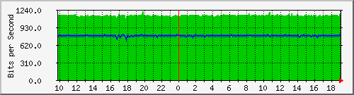 10.255.255.9_gi1_0_10 Traffic Graph