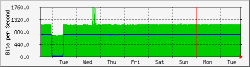 week