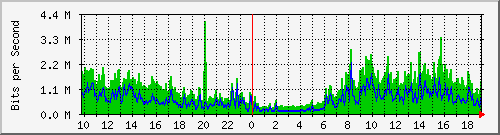 10.255.255.9_gi1_0_11 Traffic Graph