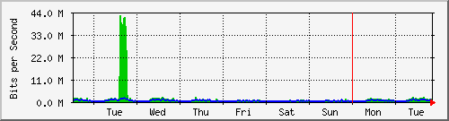 week