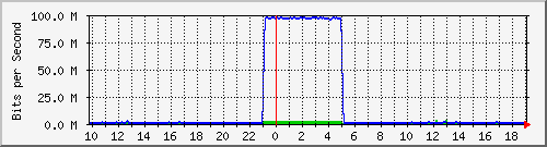 10.255.255.9_gi1_0_12 Traffic Graph