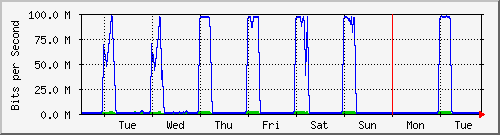 week