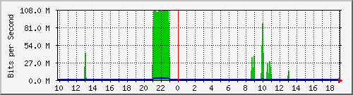 10.255.255.9_gi1_0_13 Traffic Graph