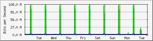 week