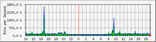 10.255.255.9_gi1_0_15 Traffic Graph
