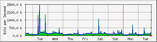 week