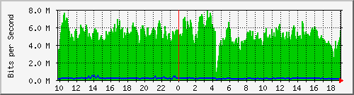 10.255.255.9_gi1_0_16 Traffic Graph