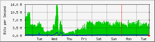 week