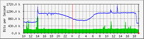 10.255.255.9_gi1_0_18 Traffic Graph