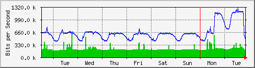 week