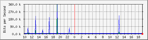 10.255.255.9_gi1_0_19 Traffic Graph