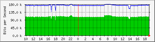10.255.255.9_gi1_0_2 Traffic Graph