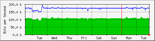 week