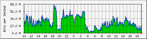 10.255.255.9_gi1_0_20 Traffic Graph