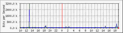 10.255.255.9_gi1_0_21 Traffic Graph