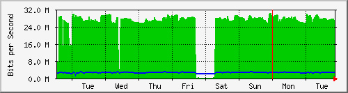 week