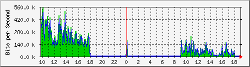 10.255.255.9_gi1_0_24 Traffic Graph