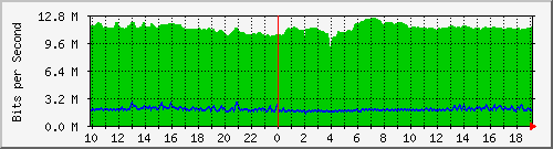 10.255.255.9_gi1_0_25 Traffic Graph