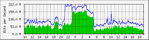 10.255.255.9_gi1_0_26 Traffic Graph