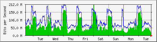 week