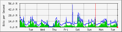 week