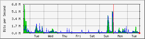 week