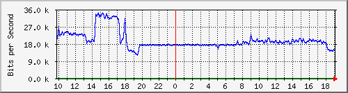 10.255.255.9_gi1_0_3 Traffic Graph