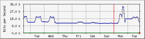week