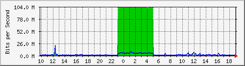 10.255.255.9_gi1_0_4 Traffic Graph