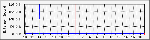 10.255.255.9_gi1_0_5 Traffic Graph