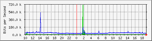 10.255.255.9_gi1_0_7 Traffic Graph
