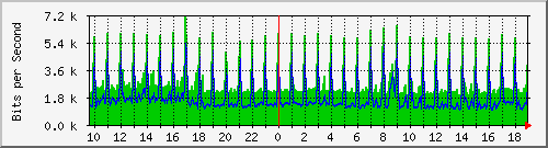 10.255.255.9_gi1_0_8 Traffic Graph