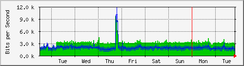 week