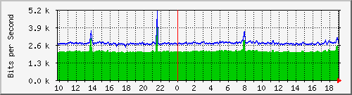 10.255.255.9_gi1_0_9 Traffic Graph