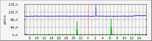 10.255.3.11_1_10_pps_b Traffic Graph