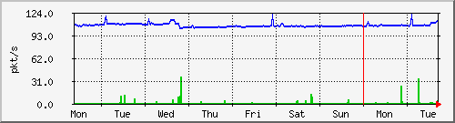 week