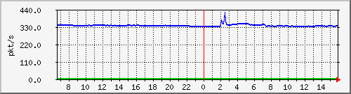 10.255.3.11_1_10_pps_m Traffic Graph