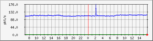 10.255.3.11_1_11_pps_b Traffic Graph